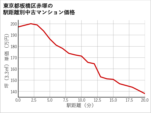 東京都板橋区赤塚の徒歩距離別の中古マンション坪単価