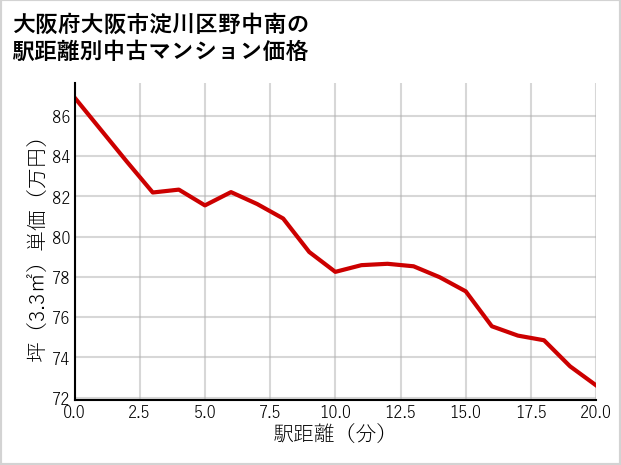 大阪府大阪市淀川区野中南の徒歩距離別の中古マンション坪単価