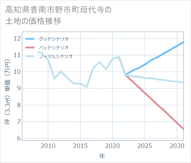 高知県香南市野市町母代寺の土地価格推移