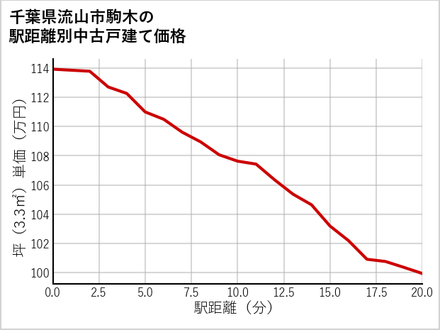 千葉県流山市駒木の徒歩距離別の中古戸建て坪単価