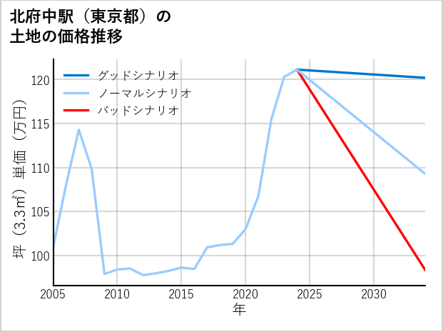 北府中駅（東京都）の土地価格推移