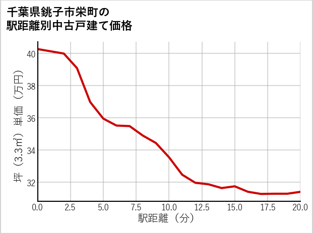 千葉県銚子市栄町の徒歩距離別の中古戸建て坪単価