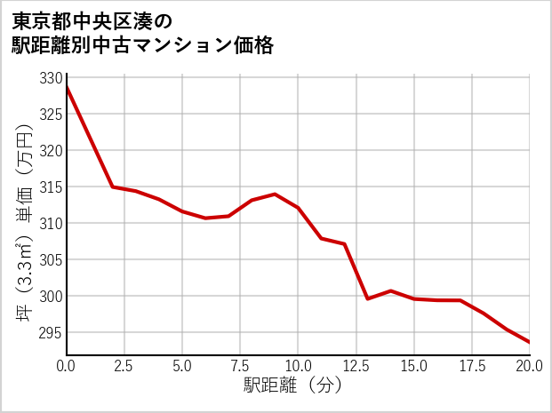 東京都中央区湊の徒歩距離別の中古マンション坪単価