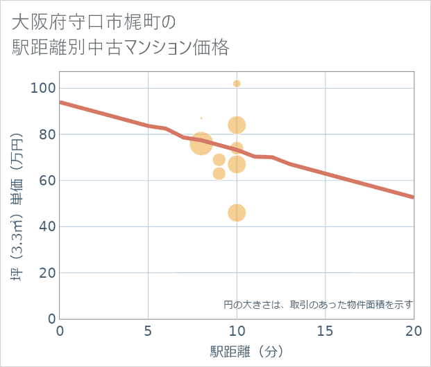 大阪府守口市梶町の徒歩距離別の中古マンション坪単価