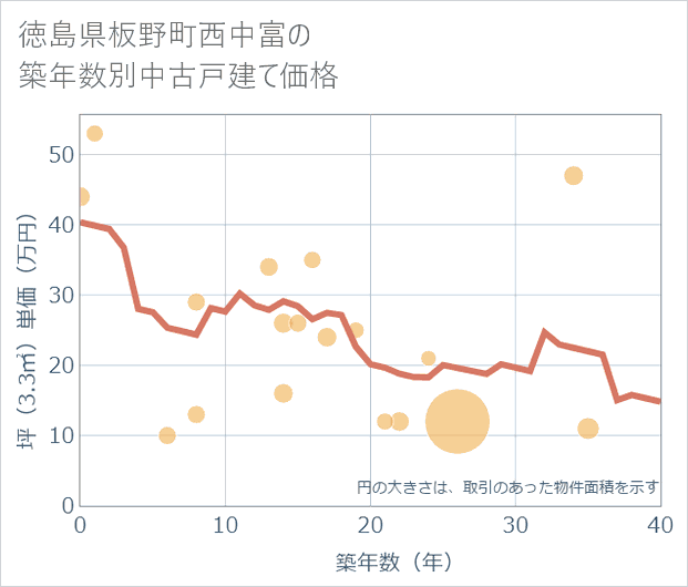 徳島県板野町西中富の築年数別の中古戸建て坪単価