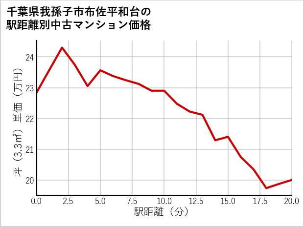 千葉県我孫子市布佐平和台の徒歩距離別の中古マンション坪単価