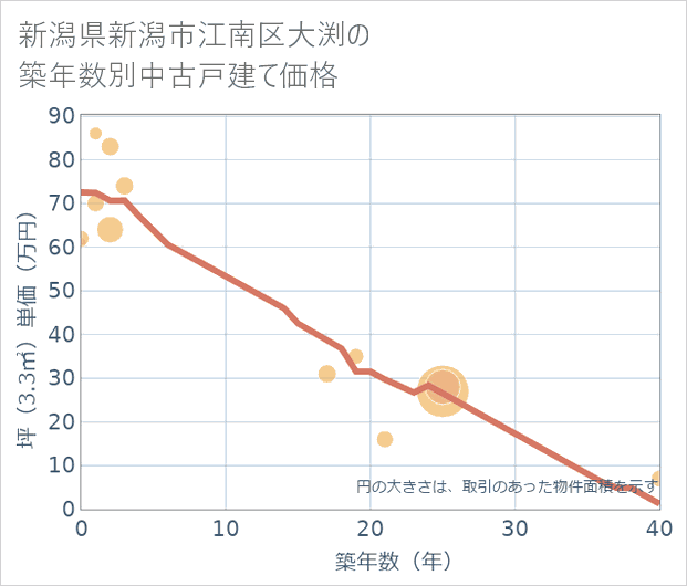 新潟県新潟市江南区大渕の築年数別の中古戸建て坪単価