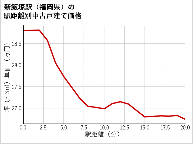 新飯塚駅（福岡県）の徒歩距離別の中古戸建て坪単価