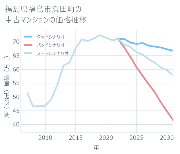 福島県福島市浜田町の中古マンション価格推移
