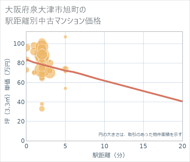 大阪府泉大津市旭町の徒歩距離別の中古マンション坪単価