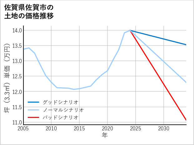 佐賀県佐賀市の土地価格推移