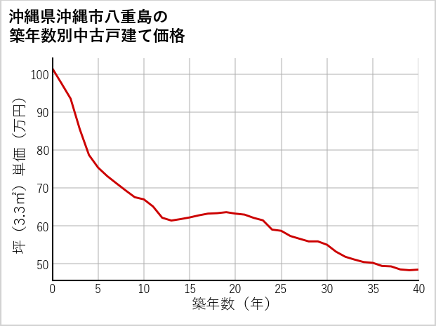 沖縄県沖縄市八重島の築年数別の中古戸建て坪単価