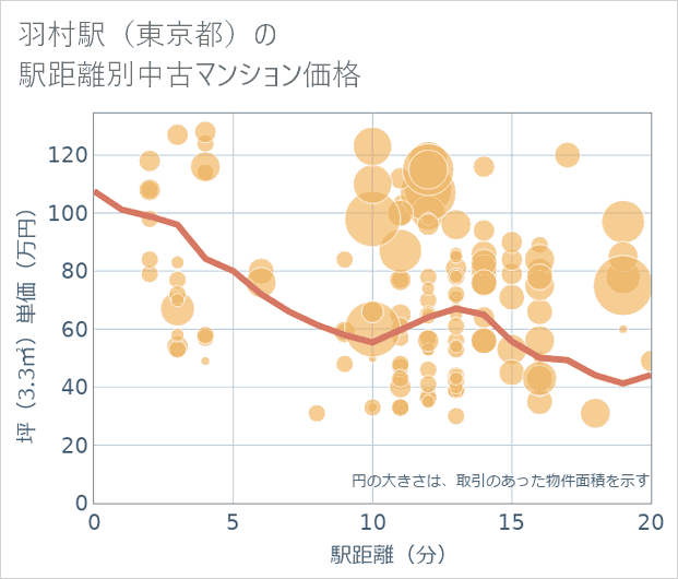 羽村駅(東京都)の徒歩距離別の中古マンション坪単価