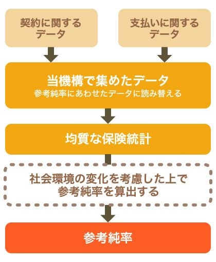 参考純率の決め方