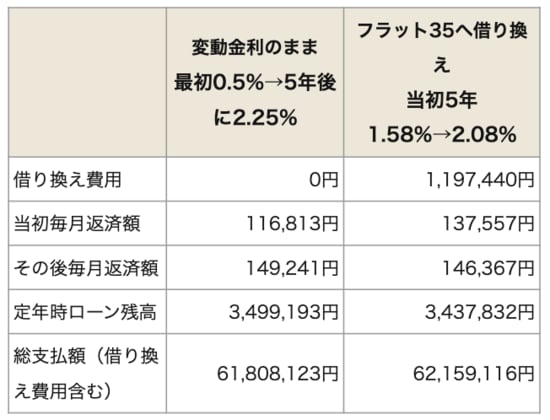 変動金利からフラット35「子育てプラス」への借り換えを試算