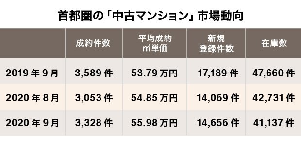 首都圏の「中古マンション」市場動向 2020年9月分