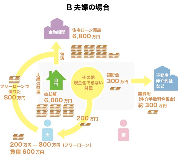 オーバーローンで自宅を売却、預貯金などで補填しても負債が残ったケース