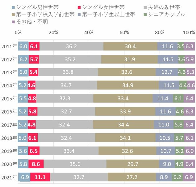 図表1　新築マンション購入者のライフステージ別構成比