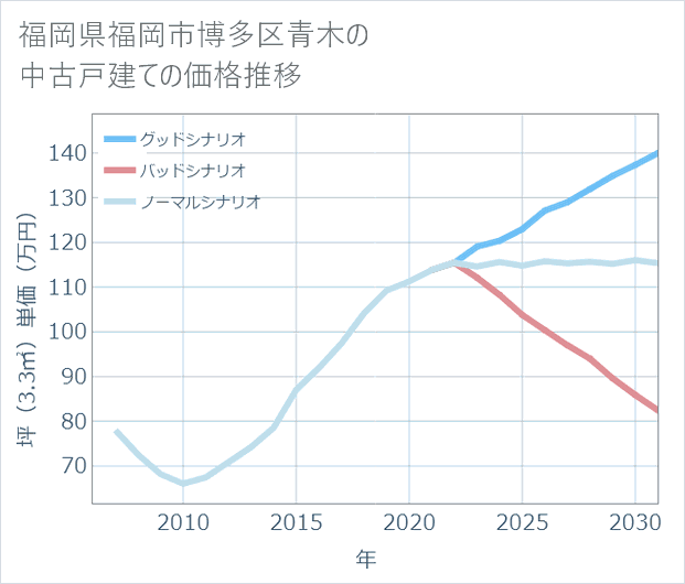 福岡県福岡市博多区青木の中古戸建て価格推移