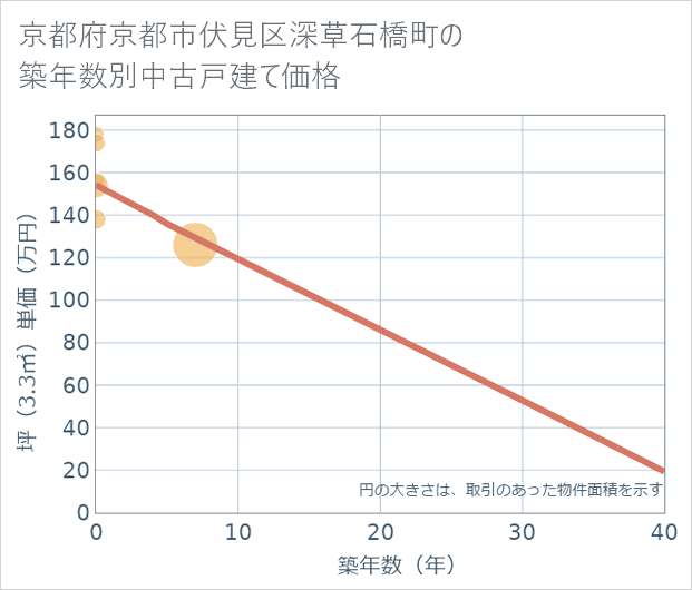 京都府京都市伏見区深草石橋町の築年数別の中古戸建て坪単価