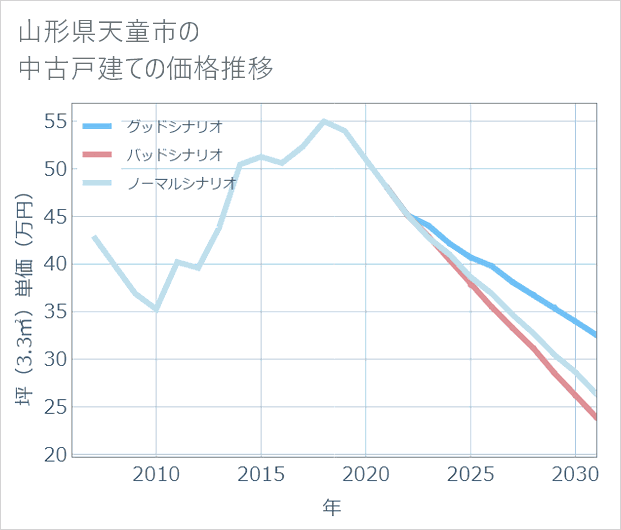 山形県天童市の中古戸建て価格推移