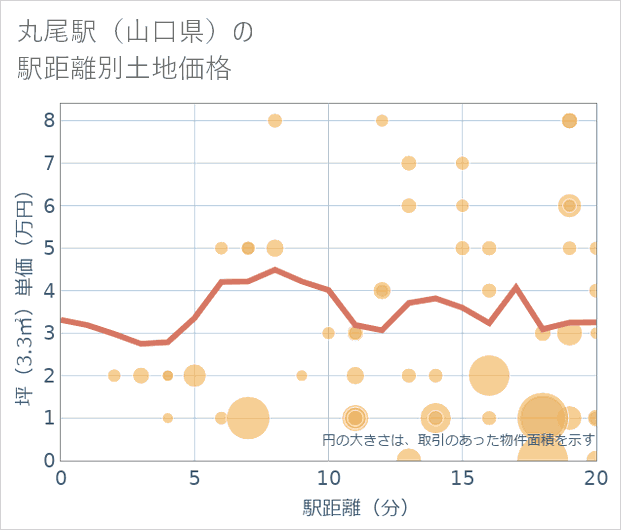 丸尾駅(山口県)の徒歩距離別の土地坪単価