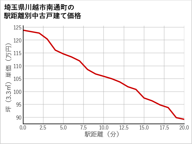 埼玉県川越市南通町の徒歩距離別の中古戸建て坪単価