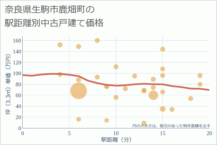 奈良県生駒市鹿畑町の徒歩距離別の中古戸建て坪単価