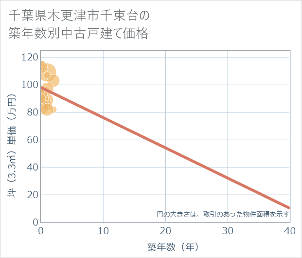 千葉県木更津市千束台の築年数別の中古戸建て坪単価
