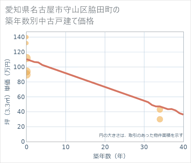 愛知県名古屋市守山区脇田町の築年数別の中古戸建て坪単価