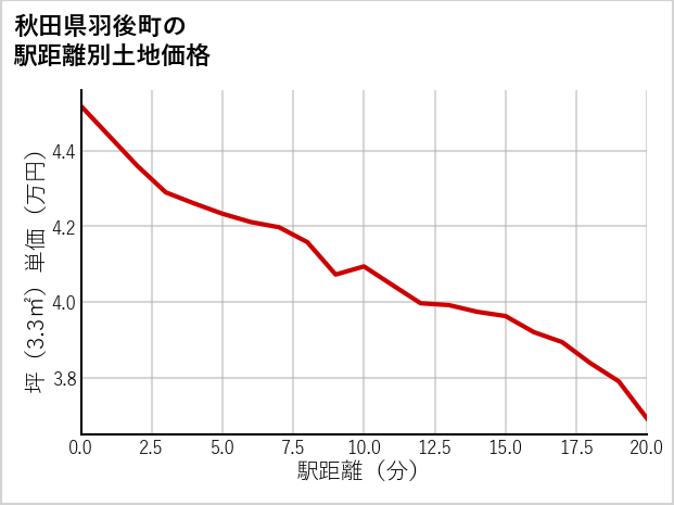 秋田県羽後町の徒歩距離別の土地坪単価