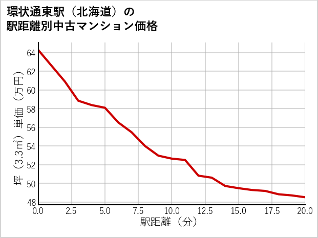 環状通東駅（北海道）の徒歩距離別の中古マンション坪単価