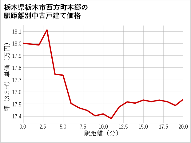 栃木県栃木市西方町本郷の徒歩距離別の中古戸建て坪単価