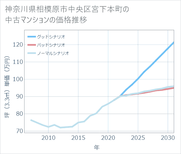 神奈川県相模原市中央区宮下本町の中古マンション価格推移