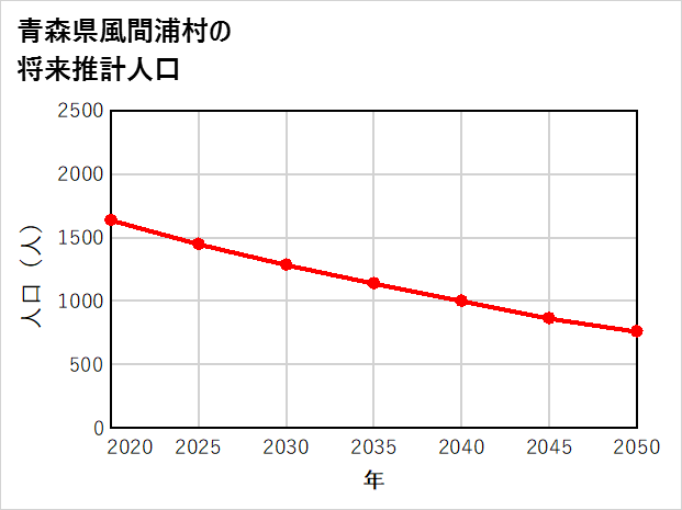 風間浦村の将来推計人口