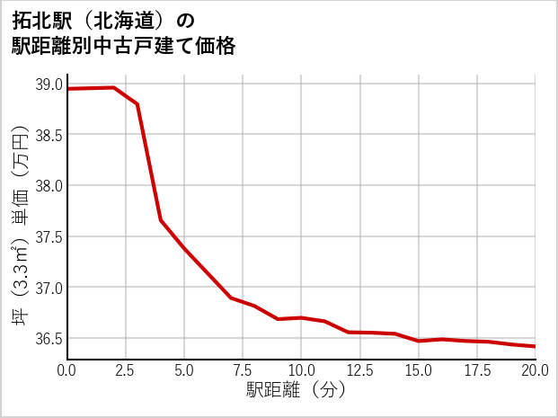拓北駅（北海道）の徒歩距離別の中古戸建て坪単価