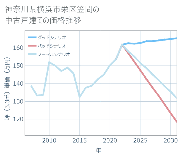 神奈川県横浜市栄区笠間の中古戸建て価格推移