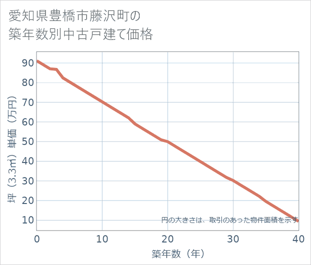 愛知県豊橋市藤沢町の築年数別の中古戸建て坪単価