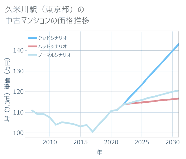 久米川駅(東京都)の中古マンション価格推移