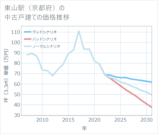 東山駅(京都府)の中古戸建て価格推移
