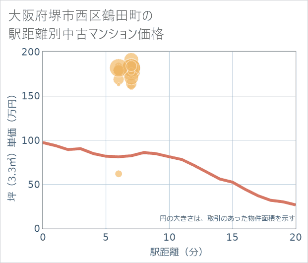 大阪府堺市西区鶴田町の徒歩距離別の中古マンション坪単価