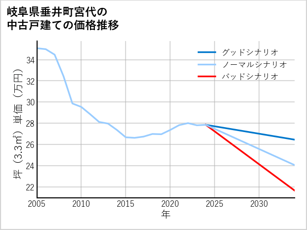 岐阜県垂井町宮代の中古戸建て価格推移