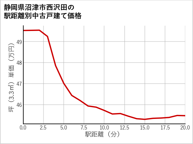 静岡県沼津市西沢田の徒歩距離別の中古戸建て坪単価