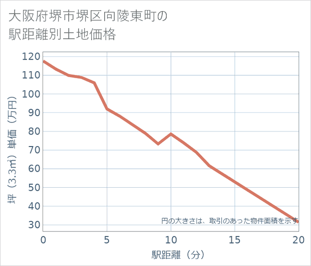 大阪府堺市堺区向陵東町の徒歩距離別の土地坪単価