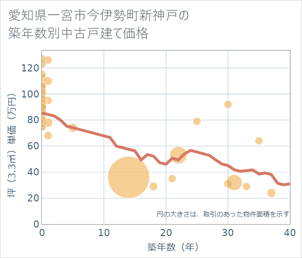 愛知県一宮市今伊勢町新神戸の築年数別の中古戸建て坪単価