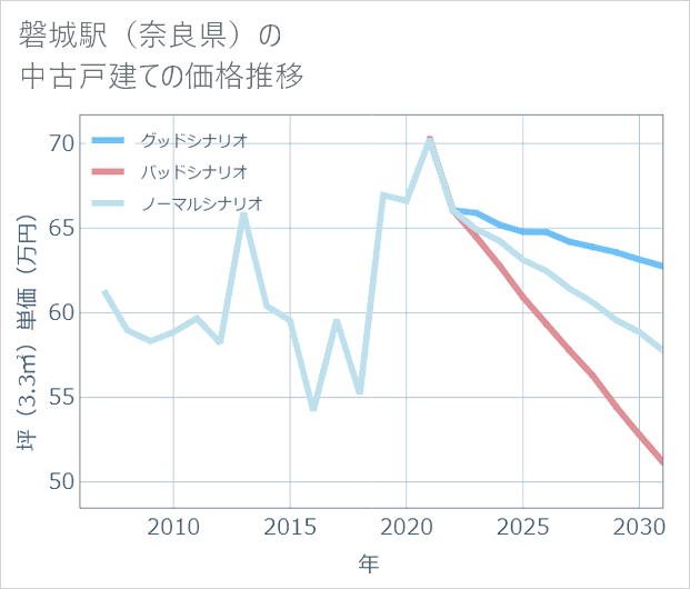 磐城駅（奈良県）の中古戸建て価格推移