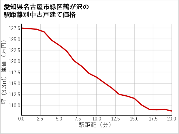 愛知県名古屋市緑区鶴が沢の徒歩距離別の中古戸建て坪単価