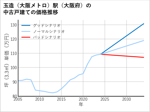 玉造〔大阪メトロ〕駅（大阪府）の中古戸建て価格推移