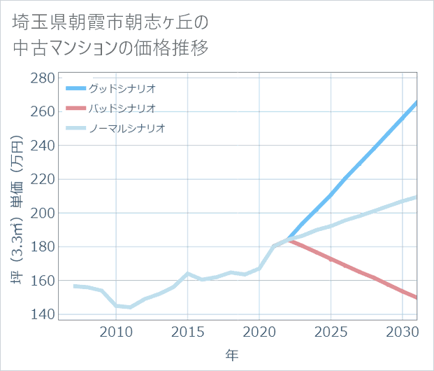 埼玉県朝霞市朝志ケ丘の中古マンション価格推移
