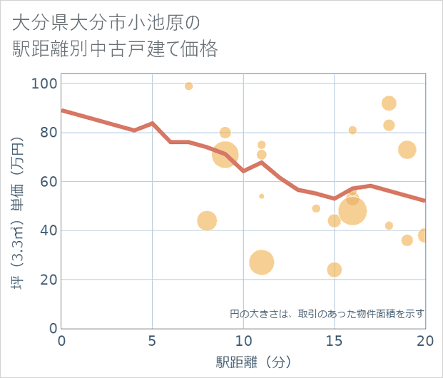 大分県大分市小池原の徒歩距離別の中古戸建て坪単価